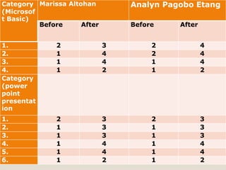 Category
(Microsof
t Basic)
Marissa Altohan Analyn Pagobo Etang
Before After Before After
1. 2 3 2 4
2. 1 4 2 4
3. 1 4 1 4
4. 1 2 1 2
Category
(power
point
presentat
ion
1. 2 3 2 3
2. 1 3 1 3
3. 1 3 1 3
4. 1 4 1 4
5. 1 4 1 4
6. 1 2 1 2
 