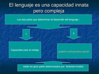 El lenguaje es una capacidad innataEl lenguaje es una capacidad innata
pero complejapero compleja
Los dos polos que determ...