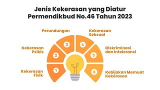Kekerasan
Fisik
Jenis Kekerasan yang Diatur
Permendikbud No.46 Tahun 2023
Kekerasan
Psikis
Perundungan Kekerasan
Seksual
Diskriminasi
dan Intoleransi
Kebijakan Memuat
Kekerasan
 
