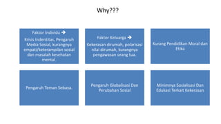 Why???
Faktor Individu 
Krisis Indentitas, Pengaruh
Media Sosial, kurangnya
empati/keterampilan sosial
dan masalah kesehatan
mental.
Faktor Keluarga 
Kekerasan dirumah, polarisasi
nilai dirumah, kurangnya
pengawasan orang tua.
Kurang Pendidikan Moral dan
Etika
Pengaruh Teman Sebaya.
Pengaruh Globalisasi Dan
Perubahan Sosial
Minimnya Sosialisasi Dan
Edukasi Terkait Kekerasan
 