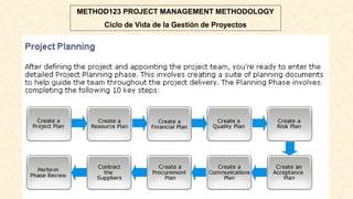 METHOD123 PROJECT MANAGEMENT METHODOLOGY
Ciclo de Vida de la Gestión de Proyectos
 