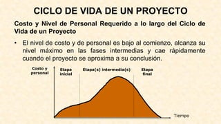 CICLO DE VIDA DE UN PROYECTO
Costo y Nivel de Personal Requerido a lo largo del Ciclo de
Vida de un Proyecto
• El nivel de costo y de personal es bajo al comienzo, alcanza su
nivel máximo en las fases intermedias y cae rápidamente
cuando el proyecto se aproxima a su conclusión.
Etapa
inicial
Etapa(s) intermedia(s) Etapa
final
Tiempo
Costo y
personal
 