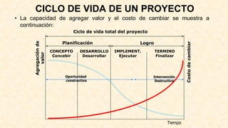 CICLO DE VIDA DE UN PROYECTO
Agregación
de
valor
Tiempo
Costo
de
cambiar
Planificación Logro
Ciclo de vida total del proyecto
CONCEPTO
Concebir
DESARROLLO
Desarrollar
IMPLEMENT.
Ejecutar
TERMINO
Finalizar
Oportunidad
constructiva
Intervención
Destructiva
• La capacidad de agregar valor y el costo de cambiar se muestra a
continuación:
 