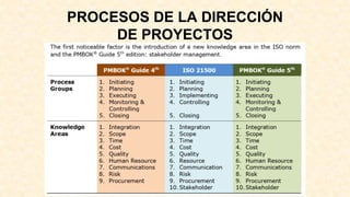 PROCESOS DE LA DIRECCIÓN
DE PROYECTOS
 