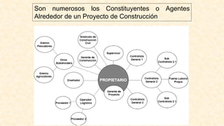 Son numerosos los Constituyentes o Agentes
Alrededor de un Proyecto de Construcción
 