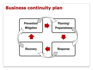 Business continuity plan


       Prevention/     Planning/
        Mitigation   Preparedness




        Recovery      Response
 