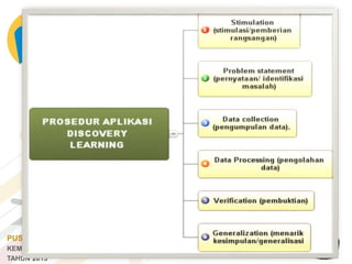 PUSAT PENGEMBANGAN TENAGA KEPENDIDIKAN
KEMENTERIAN PENDIDIKAN DAN KEBUDAYAAN
TAHUN 2013
 