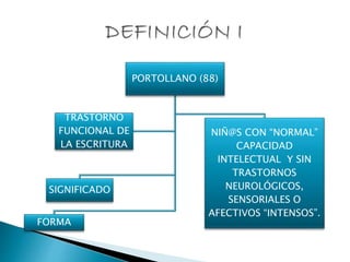 PORTOLLANO (88)
FORMA
SIGNIFICADO
NIÑ@S CON “NORMAL”
CAPACIDAD
INTELECTUAL Y SIN
TRASTORNOS
NEUROLÓGICOS,
SENSORIALES O
AFECTIVOS “INTENSOS”.
TRASTORNO
FUNCIONAL DE
LA ESCRITURA
 