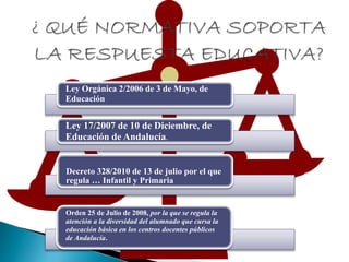 Ley Orgánica 2/2006 de 3 de Mayo, de
Educación
Ley 17/2007 de 10 de Diciembre, de
Educación de Andalucía.
Decreto 328/2010 de 13 de julio por el que
regula … Infantil y Primaria
Orden 25 de Julio de 2008, por la que se regula la
atención a la diversidad del alumnado que cursa la
educación básica en los centros docentes públicos
de Andalucía.
 