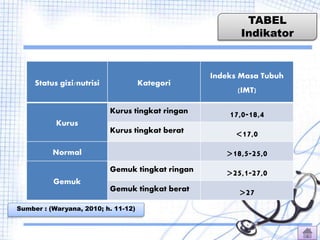 TABEL
Indikator
Status gizi/nutrisi Kategori
Indeks Masa Tubuh
(IMT)
Kurus
Kurus tingkat ringan 17,0-18,4
Kurus tingkat berat <17,0
Normal >18,5-25,0
Gemuk
Gemuk tingkat ringan >25,1-27,0
Gemuk tingkat berat >27
Sumber : (Waryana, 2010; h. 11-12)
 