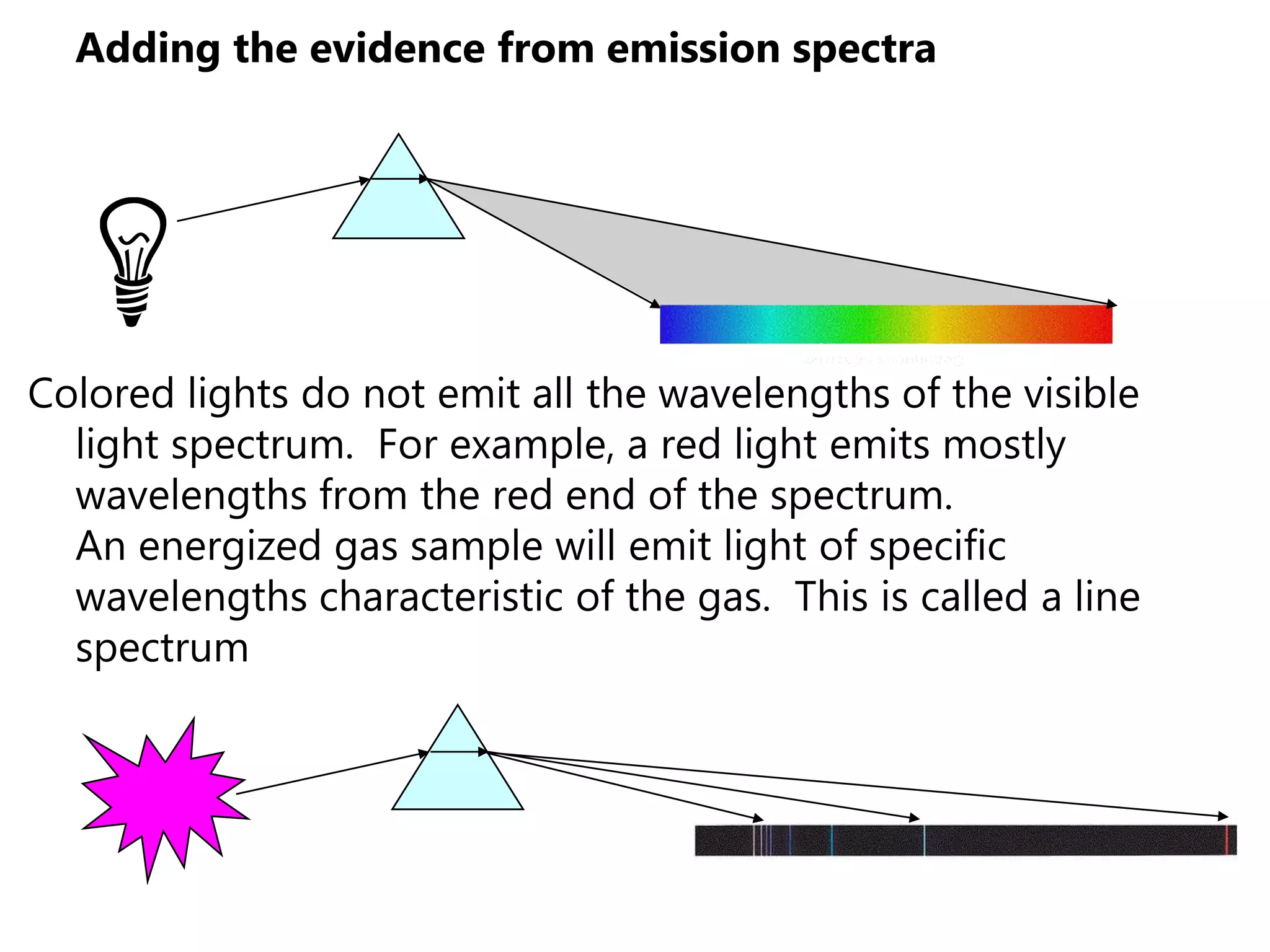 Adding the evidence from emission spectra




Colored lights do not emit all the wavelengths of the visible
  light spectrum. For example, a red light emits mostly
  wavelengths from the red end of the spectrum.
  An energized gas sample will emit light of specific
  wavelengths characteristic of the gas. This is called a line
  spectrum
 