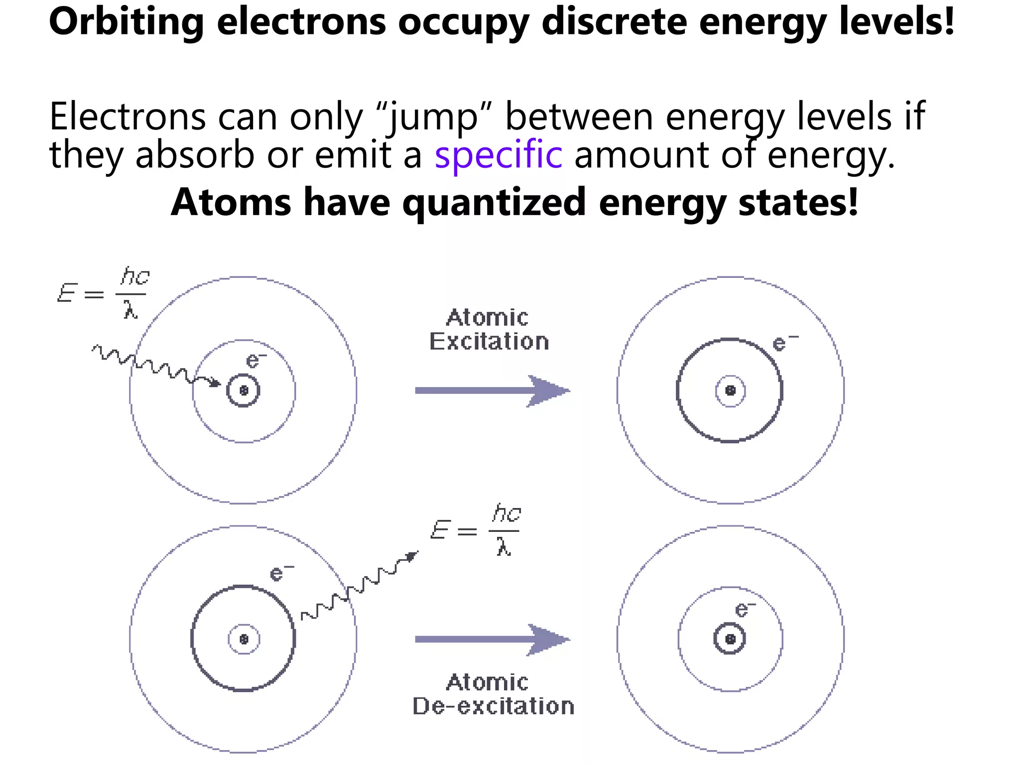 Orbiting electrons occupy discrete energy levels!

Electrons can only “jump” between energy levels if
they absorb or emit a specific amount of energy.
       Atoms have quantized energy states!
 