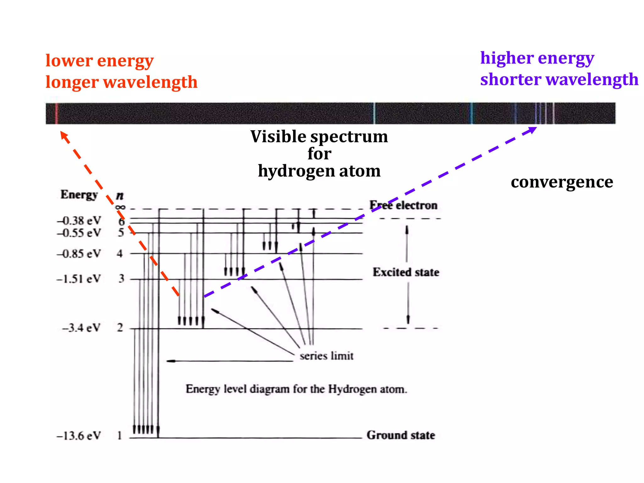 lower energy                           higher energy
longer wavelength                      shorter wavelength


                    Visible spectrum
                           for
                     hydrogen atom
                                          convergence
 