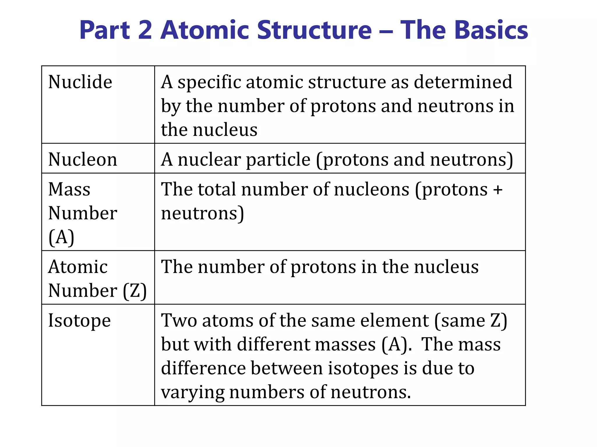 Part 2 Atomic Structure – The Basics
Nuclide     A specific atomic structure as determined
            by the number of protons and neutrons in
            the nucleus
Nucleon     A nuclear particle (protons and neutrons)
Mass        The total number of nucleons (protons +
Number      neutrons)
(A)
Atomic     The number of protons in the nucleus
Number (Z)
Isotope     Two atoms of the same element (same Z)
            but with different masses (A). The mass
            difference between isotopes is due to
            varying numbers of neutrons.
 