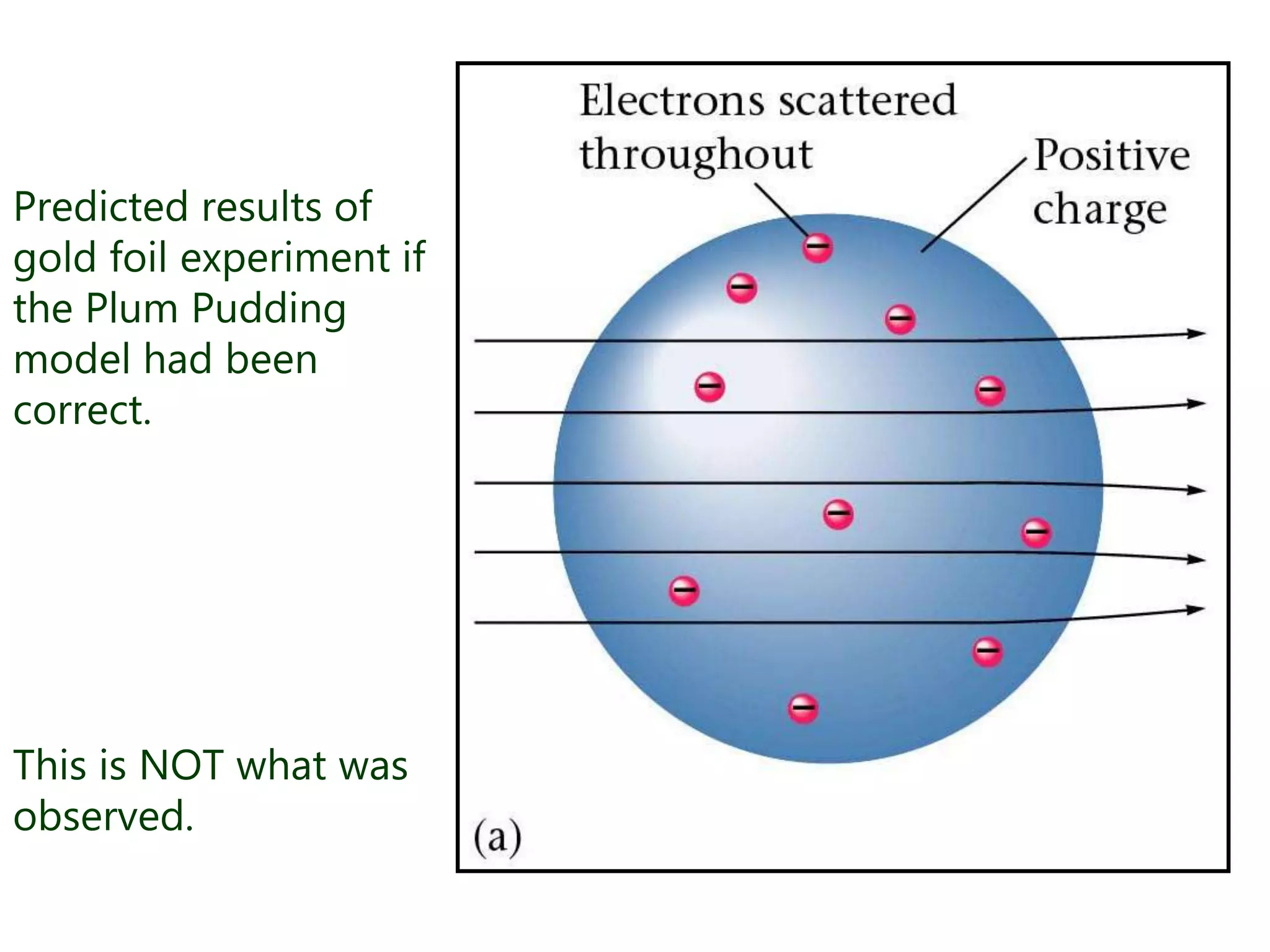 Predicted results of
gold foil experiment if
the Plum Pudding
model had been
correct.




This is NOT what was
observed.
 
