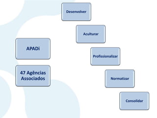Desenvolver Normatizar APADi 47 Agências Associados Consolidar Aculturar Profissionalizar 