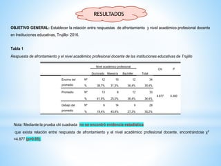 RESULTADOS
OBJETIVO GENERAL: Establecer la relación entre respuestas de afrontamiento y nivel académico profesional docente
en Instituciones educativas, Trujillo- 2016.
Tabla 1
Respuesta de afrontamiento y el nivel académico profesional docente de las instituciones educativas de Trujillo
Nivel académico profesional
Total
Chi P
Doctorado Maestría Bachiller
Encima del
promedio
Nº 12 10 12 34
4.877 0.300
% 38,7% 31,3% 36,4% 35,4%
Promedio Nº 13 8 12 33
% 41,9% 25,0% 36,4% 34,4%
Debajo del
promedio
Nº 6 14 9 29
% 19,4% 43,8% 27,3% 30,2%
Nota: Mediante la prueba chi cuadrada no se encontró evidencia estadística
que exista relación entre respuesta de afrontamiento y el nivel académico profesional docente, encontrándose χ2
=4.877 (p>0.05).
 