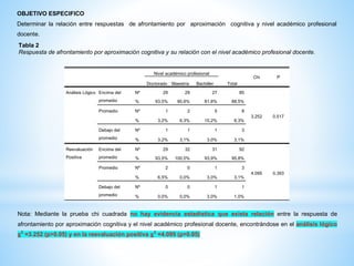 OBJETIVO ESPECIFICO
Determinar la relación entre respuestas de afrontamiento por aproximación cognitiva y nivel académico profesional
docente.
Tabla 2
Respuesta de afrontamiento por aproximación cognitiva y su relación con el nivel académico profesional docente.
Nivel académico profesional
Total
Chi P
Doctorado Maestría Bachiller
Análisis Lógico Encima del
promedio
Nº 29 29 27 85
3.252 0.517
% 93,5% 90,6% 81,8% 88,5%
Promedio Nº 1 2 5 8
% 3,2% 6,3% 15,2% 8,3%
Debajo del
promedio
Nº 1 1 1 3
% 3,2% 3,1% 3,0% 3,1%
Reevaluación
Positiva
Encima del
promedio
Nº 29 32 31 92
4.095 0.393
% 93,5% 100,0% 93,9% 95,8%
Promedio Nº 2 0 1 3
% 6,5% 0,0% 3,0% 3,1%
Debajo del
promedio
Nº 0 0 1 1
% 0,0% 0,0% 3,0% 1,0%
Nota: Mediante la prueba chi cuadrada no hay evidencia estadística que exista relación entre la respuesta de
afrontamiento por aproximación cognitiva y el nivel académico profesional docente, encontrándose en el análisis lógico
χ2
=3.252 (p>0.05) y en la reevaluación positiva χ2
=4.095 (p>0.05)
 