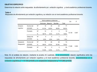 OBJETIVO ESPECIFICO
Determinar la relación entre respuestas de afrontamiento por evitación cognitiva y nivel académico profesional docente.
Tabla 4
Respuesta de afrontamiento por evitación cognitiva y su relación con el nivel académico profesional docente.
Nivel académico profesional
Total
Chi P
Doctorado Maestría Bachiller
Evitación
cognitiva
Encima del
promedio
Nº 19 30 28 77
14.139 0.007
% 61,3% 93,8% 84,8% 80,2%
Promedio Nº 12 2 4 18
% 38,7% 6,3% 12,1% 18,8%
Debajo del
promedio
Nº 0 0 1 1
% 0,0% 0,0% 3,0% 1,0%
Aceptación
Resignación
Encima del
promedio
Nº 15 28 29 72
17.296 0.000
% 48,4% 87,5% 87,9% 75,0%
Promedio Nº 16 4 4 24
% 51,6% 12,5% 12,1% 25,0%
Nota: En el análisis de relación, mediante la prueba chi cuadrada; si se encontraron relación significativa entre las
respuestas de afrontamiento por evitación cognitiva y el nivel académico profesional docente, encontrándose en la
evitación cognitiva χ2
= 14.139 (p<0.05) y en aceptación resignación χ2
=17.296 (p<0.05)
 