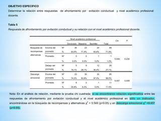 OBJETIVO ESPECIFICO
Determinar la relación entre respuestas de afrontamiento por evitación conductual y nivel académico profesional
docente.
Tabla 5
Respuesta de afrontamiento por evitación conductual y su relación con el nivel académico profesional docente.
Nivel académico profesional
Total
Chi P
Doctorado Maestría Bachiller
Búsqueda de
recompensas
alternativas
Encima del
promedio
Nº 26 23 20 69
5.549 0.235
% 83,9% 71,9% 60,6% 71,9%
Promedio Nº 0 0 1 1
% 0,0% 0,0% 3,0% 1,0%
Debajo del
promedio
Nº 5 9 12 26
% 16,1% 28,1% 36,4% 27,1%
Descarga
emocional
Encima del
promedio
Nº 23 30 32 85
9.457 0.009
% 74,2% 93,8% 97,0% 88,5%
Promedio Nº 8 2 1 11
% 25,8% 6,3% 3,0% 11,5%
Nota: En el análisis de relación, mediante la prueba chi cuadrada; si se encontraron relación significativa entre las
respuestas de afrontamiento por evitación conductual y el nivel académico profesional en sólo un indicador,
encontrándose en la búsqueda de recompensas y alternativas χ2
= 5.549 (p>0.05) y en descarga emocional χ2
=9.457
(p<0.05).
 