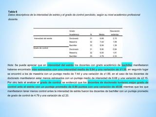 Tabla 6
Datos descriptivos de la intensidad de estrés y el grado de control percibido, según su nivel académico profesional
docente.
Grado
Académico N Media
Desviación
estándar
Intensidad del estrés Doctorado 31 6,68 2,15
Maestría 32 7,44 1,99
Bachiller 33 8,94 1,39
Grado de control
Doctorado 31 8,90 0,94
Maestría 32 6,00 1,81
Bachiller 33 4,79 2,33
Nota: Se puede apreciar que en intensidad del estrés los docentes con grado académico de bachiller manifestaron
haberse encontrado más estresados con una intensidad media de 8.94 y una variación de ±1.39, en segundo lugar
se encontró a los de maestría con un puntaje medio de 7.44 y una variación de ±1.99, en el caso de los docentes de
doctorado manifestaron estar menos estresados con un puntaje medio de intensidad de 6.68 y una variación de ±2.15.
Por otro lado al analizar el grado de control se evidenció que los docentes de doctorado tuvieron mejor grado de
control ante el estrés con un puntaje promedio de 8.90 puntos con una variación de ±0.94 mientras que los que
manifestaron tener menos control antes la intensidad de estrés fueron los docentes de bachiller con un puntaje promedio
de grado de control de 4.79 y una variación de ±2.33.
 