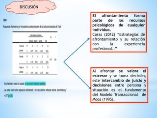Tabla1
RespuestadeafrontamientoyelnivelacadémicoprofesionaldocentedelasinstitucioneseducativasdeTrujillo
Nivelacadémicoprofesional
Total
Chi P
Doctorado Maestría Bachiller
Encimadel
promedio
Nº 12 10 12 34
4.877 0.300
% 38,7% 31,3% 36,4% 35,4%
Promedio Nº 13 8 12 33
% 41,9% 25,0% 36,4% 34,4%
Debajodel
promedio
Nº 6 14 9 29
% 19,4% 43,8% 27,3% 30,2%
Nota:Mediantelapruebachicuadrada noseencontróevidenciaestadística
que exista relación entre respuesta de afrontamiento y el nivel académico profesional docente, encontrándose χ2
=4.877(p>0.05).
El afrontamiento forma
parte de los recursos
psicológicos de cualquier
individuo.
Coras (2012) “Estrategias de
afrontamiento y su relación
con la experiencia
profesional..”
Al afrontar se valora el
estresor y se toma decisión,
este intercambio de juicio y
decisiones entre persona y
situación es el fundamento
del Modelo Transaccional de
Moos (1995).
DISCUSIÓN
 