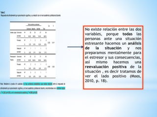 Tabla2
Respuestadeafrontamientoporaproximacióncognitivaysurelaciónconelnivelacadémicoprofesionaldocente.
Nivelacadémicoprofesional
Total
Chi P
Doctorado Maestría Bachiller
AnálisisLógico Encimadel
promedio
Nº 29 29 27 85
3.252 0.517
% 93,5% 90,6% 81,8% 88,5%
Promedio Nº 1 2 5 8
% 3,2% 6,3% 15,2% 8,3%
Debajodel
promedio
Nº 1 1 1 3
% 3,2% 3,1% 3,0% 3,1%
Reevaluación
Positiva
Encimadel
promedio
Nº 29 32 31 92
4.095 0.393
% 93,5% 100,0% 93,9% 95,8%
Promedio Nº 2 0 1 3
% 6,5% 0,0% 3,0% 3,1%
Debajodel
promedio
Nº 0 0 1 1
% 0,0% 0,0% 3,0% 1,0%
Nota: Mediante la prueba chi cuadrada no hay evidencia estadística que exista relación entre la respuesta de
afrontamiento por aproximación cognitiva yel nivel académico profesional docente, encontrándose en el análisis lógico
χ2
=3.252(p>0.05)yenlareevaluaciónpositivaχ2
=4.095(p>0.05)
No existe relación entre las dos
variables, porque todas las
personas ante una situación
estresante hacemos un análisis
de la situación y nos
preparamos mentalmente para
el estresor y sus consecuencias,
así mismo hacemos una
reevaluación positiva de la
situación , es decir tratamos de
ver el lado positivo (Moos,
2010, p. 18).
 