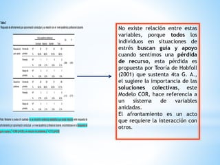 Tabla3
Respuestadeafrontamientoporaproximaciónconductualysurelaciónconel nivelacadémicoprofesionaldocente.
Nivelacadémicoprofesional
Total
Chi P
Doctorado Maestría Bachiller
Búsquedade
guíayapoyo
Encimadel
promedio
Nº 30 31 32 93
2.958 0.565
% 96,8% 96,9% 97,0% 96,9%
Promedio Nº 1 1 0 2
% 3,2% 3,1% 0,0% 2,1%
Debajodel
promedio
Nº 0 0 1 1
% 0,0% 0,0% 3,0% 1,0%
Soluciónde
problemas
Encimadel
promedio
Nº 28 29 31 88
2.113 0.715
% 90,3% 90,6% 93,9% 91,7%
Promedio Nº 3 2 1 6
% 9,7% 6,3% 3,0% 6,3%
Debajodel
promedio
Nº 0 1 1 2
% 0,0% 3,1% 3,0% 2,1%
Nota: Mediante la prueba chi cuadrada no se encontró evidencia estadística que exista relación entre respuesta de
afrontamientoporaproximaciónconductual yelnivelacadémicoprofesionaldocente, encontrándoseenlabúsquedade
guíayapoyoχ2
=2.958(p>0.05)yensolucióndeproblemasχ2
=2.113(p>0.05)
No existe relación entre estas
variables, porque todos los
individuos en situaciones de
estrés buscan guía y apoyo
cuando sentimos una pérdida
de recurso, esta pérdida es
propuesta por Teoría de Hobfoll
(2001) que sustenta 4ta G. A.,
el sugiere la importancia de las
soluciones colectivas, este
Modelo COR, hace referencia a
un sistema de variables
anidadas.
El afrontamiento es un acto
que requiere la interacción con
otros.
 