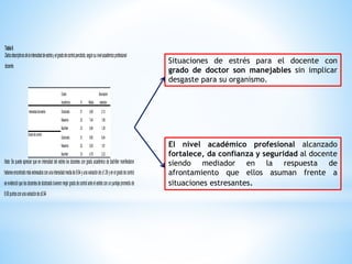 Tabla6
Datosdescriptivosdelaintensidaddeestrésyelgradodecontrolpercibido,segúnsunivelacadémicoprofesional
docente.
Grado
Académico N Media
Desviación
estándar
Intensidaddelestrés Doctorado 31 6,68 2,15
Maestría 32 7,44 1,99
Bachiller 33 8,94 1,39
Gradodecontrol
Doctorado 31 8,90 0,94
Maestría 32 6,00 1,81
Bachiller 33 4,79 2,33
Nota: Se puede apreciar que en intensidad del estrés los docentes con grado académico de bachiller manifestaron
haberseencontradomásestresadosconunaintensidadmediade8.94yunavariaciónde±1.39yenelgradodecontrol
seevidencióquelosdocentesdedoctoradotuvieronmejor gradodecontrolanteelestrésconunpuntajepromediode
8.90puntosconunavariaciónde±0.94
Situaciones de estrés para el docente con
grado de doctor son manejables sin implicar
desgaste para su organismo.
El nivel académico profesional alcanzado
fortalece, da confianza y seguridad al docente
siendo mediador en la respuesta de
afrontamiento que ellos asuman frente a
situaciones estresantes.
 
