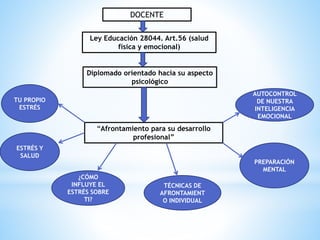 DOCENTE
Ley Educación 28044. Art.56 (salud
física y emocional)
Diplomado orientado hacia su aspecto
psicológico
“Afrontamiento para su desarrollo
profesional”
TU PROPIO
ESTRÉS
ESTRÉS Y
SALUD
¿CÓMO
INFLUYE EL
ESTRÉS SOBRE
TI?
TÉCNICAS DE
AFRONTAMIENT
O INDIVIDUAL
PREPARACIÓN
MENTAL
AUTOCONTROL
DE NUESTRA
INTELIGENCIA
EMOCIONAL
 
