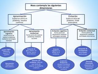 Moos contempla las siguientes
dimensiones
Aproximación
Sujetos se centra en
problema, resuelve
conflictos.
Evitación
Sujeto se aleja del
problema, evade
preocuparse.
Aproximación
cognitiva
Forma activa de
resolver problemas
mediante estrategias
mentales
Aproximación
conductual
Forma activa de resolver
problemas mediante
acciones
Evitación cognitiva
Forma pasiva de
alejamiento mediante
estrategias mentales
Evitación conductual
Forma pasiva de
alejamiento mediante
actividades alternativas
Reevaluación
Positiva (Ver
lado positivo )
Búsqueda de
guía (Hablar con
familiar acerca
del problema)
Solución del
problema (Decidir
una forma de
resolver el problema
y aplicar)
Evitación
cognitiva (no
pensar en el
problema)
Aceptación-
Resignación
(Acepta el problema
porque no se puede
hacer nada para
cambiarlo)
Búsqueda de
recompensas
(actividades
sustitutivas)
Descarga
Emocional
(expresión de
sentimientos
negativos)
 