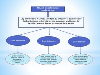 Ley Universitaria N°30220 (2014) en su artículo 44, establece que
las Instituciones universitarias otorgan grados académicos de
Bachiller, Maestro, Doctor y a nombre de la Nación.
Grado de Bachiller Grado de Maestro Grado de Doctor
Aprobar estudios de
pregrado, trabajo de
investigación y
conocimiento de un
idioma.
Haber obtenido grado de
bachiller, elaboración de
una tesis, haber aprobado
mínimo dos semestres (48)
e idioma.
Haber obtenido grado
de maestro, aprobación
de seis semestres
académicos (74) y 2
idiomas.
 