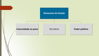 Elementos do Estado
Comunidade ou povo Território Poder político
 