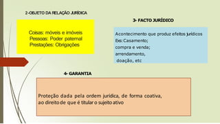 Coisas: móveis e imóveis
Pessoas: Poder paternal
Prestações: Obrigações
Acontecimento que produz efeitos jurídicos
Exs:Casamento;
compra e venda;
arrendamento,
doação, etc
Proteção dada pela ordem jurídica, de forma coativa,
ao direitode que é titular o sujeitoativo
2-OBJETO DA RELAÇÃO JURÍDICA
3- FACTO JURÍDICO
4- GARANTIA
 