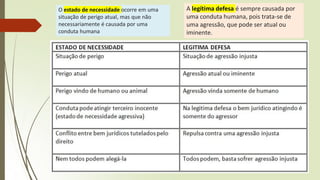 A legítima defesa é sempre causada por
uma conduta humana, pois trata-se de
uma agressão, que pode ser atual ou
iminente.
O estado de necessidade ocorre em uma
situação de perigo atual, mas que não
necessariamente é causada por uma
conduta humana
 