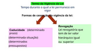 Termo da Vigência da Lei
Caducidade (determinado
prazo)
(determinada situação)
(determinados
pressupostos)
Revogação
Lei revogatória que
tem de ter valor
hierárquico igual
ou superior
Tempo durante o qual a lei permanece em
vigor
Formas de cessação da vigência da lei:
 