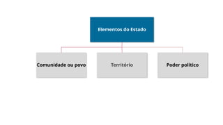 Elementos do Estado
Comunidade ou povo Território Poder político
 