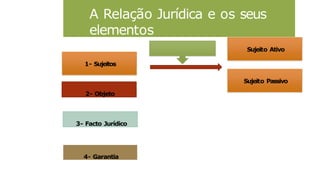 A Relação Jurídica e os seus
elementos
1- Sujeitos
2- Objeto
3- Facto Jurídico
4- Garantia
Sujeito Passivo
Sujeito Ativo
 