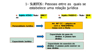 1- SUJEITOS: Pessoas entre as quais se
estabelece uma relação jurídica
🠶 Sujeito ATIVO- Titular
do
D
I
R
EIT
O
🠶 Sujeito PASSIVO – Titular
do
DEVE
R
Personalidade Jurídica
Capacidade Jurídica
Capacidade de gozo de
direitos: A pessoa tem
direitos
Capacidade de exercício de
direitos: A pessoa pode exercer os
seus direitos
Art. 66º CC – adquire-se
com o NASCIMENTO;
Cessa com a Morte
 