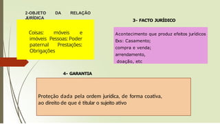 Coisas: móveis e
imóveis Pessoas: Poder
paternal Prestações:
Obrigações
Acontecimento que produz efeitos jurídicos
Exs: Casamento;
compra e venda;
arrendamento,
doação, etc
Proteção dada pela ordem jurídica, de forma coativa,
ao direito de que é titular o sujeito ativo
2-OBJETO DA RELAÇÃO
JURÍDICA
3- FACTO JURÍDICO
4- GARANTIA
 