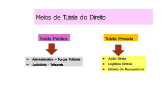 Meios de T
utela do Direito
Tutela Pública
🠶 Administrativa – Forças Policiais
🠶 Judiciária - Tribunais
Tutela Privada
🠶 Ação Direta
🠶 Legítima Defesa
🠶 Estado de Necessidade
 