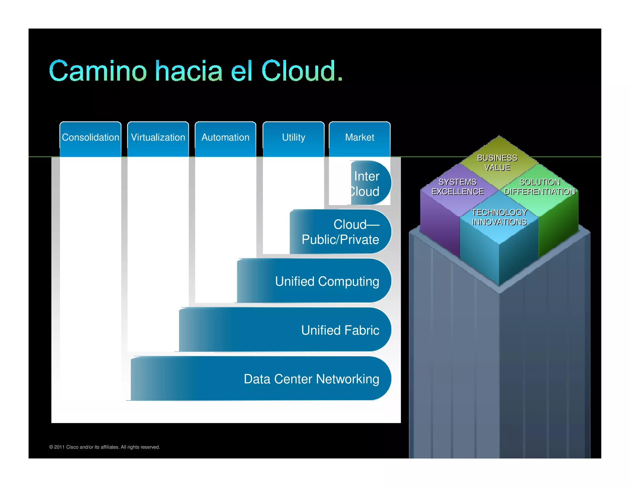 Consolidation                      Virtualization    Automation    Utility     Market

                                                                                                       BUSINESS
                                                                                                        VALUE
                                                                                       Inter    SYSTEMS        SOLUTION
                                                                                      Cloud    EXCELLENCE   DIFFERENTIATION

                                                                                                      TECHNOLOGY
                                                                                                      INNOVATIONS
                                                                                    Cloud—
                                                                              Public/Private


                                                                        Unified Computing


                                                                              Unified Fabric


                                                                   Data Center Networking




© 2011 Cisco and/or its affiliates. All rights reserved.                                                          Cisco Confidential   13
 