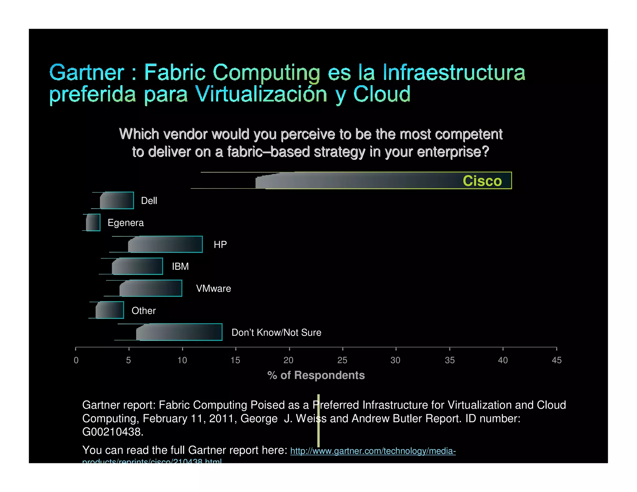 Which vendor would you perceive to be the most competent
                                   to deliver on a fabric–based strategy in your enterprise?

                                                                                                               Cisco
                                             Dell

                            Egenera

                                                                    HP

                                                           IBM

                                                                 VMware

                                          Other

                                                                          Don’t Know/Not Sure

           0                          5                    10            15         20          25   30   35       40              45
                                                                                 % of Respondents

                Gartner report: Fabric Computing Poised as a Preferred Infrastructure for Virtualization and Cloud
                Computing, February 11, 2011, George J. Weiss and Andrew Butler Report. ID number:
                G00210438.
                You can read the full Gartner report here: http://www.gartner.com/technology/media-
© 2011 Cisco and/or its affiliates. All rights reserved.                                                                Cisco Confidential   15

                products/reprints/cisco/210438.html
 