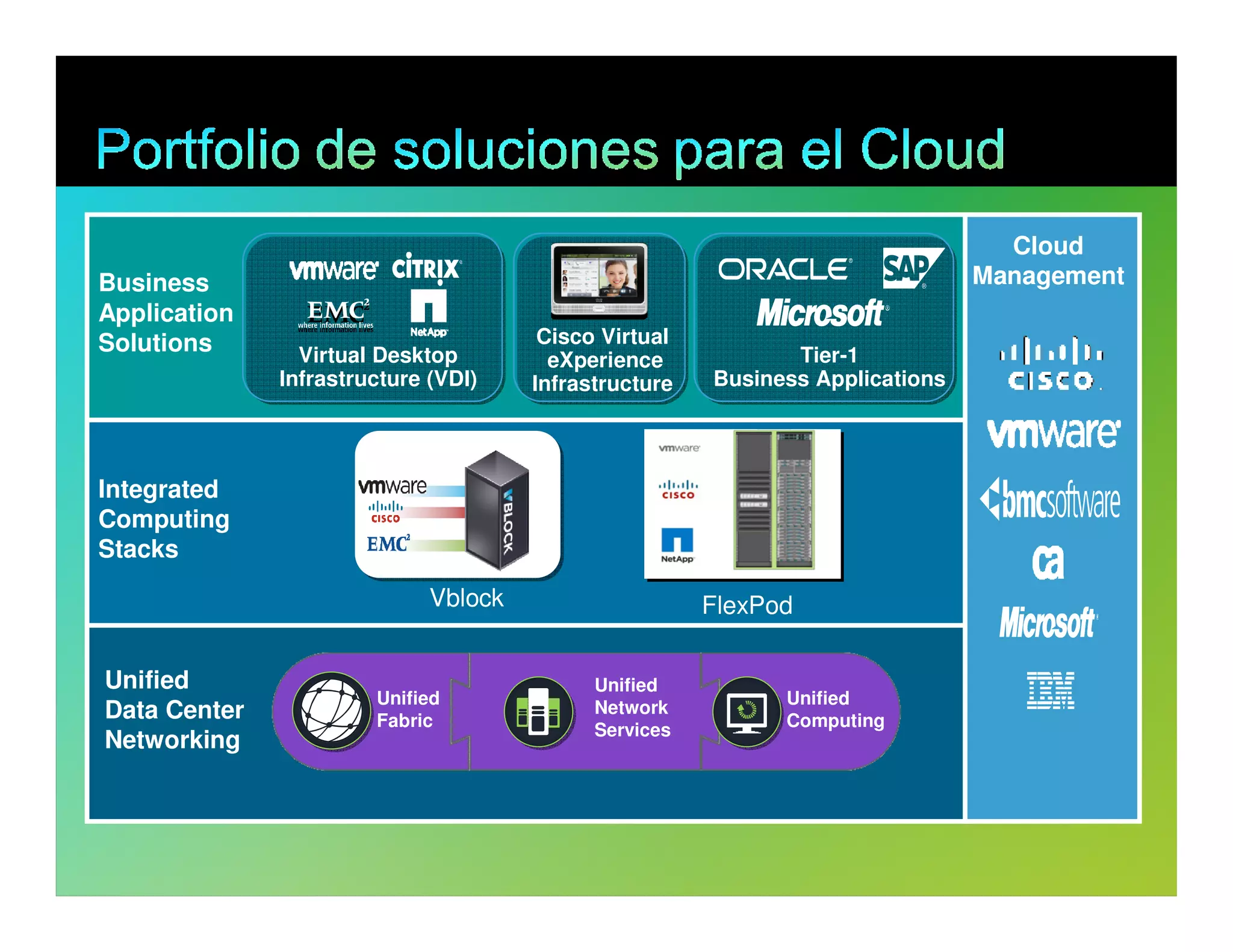 Cloud
Business                                                                                                          Management
Application
Solutions                                                                 Cisco Virtual
                                                 Virtual Desktop           eXperience            Tier-1
                                               Infrastructure (VDI)      Infrastructure   Business Applications




Integrated
Computing
Stacks
                                                                Vblock                    FlexPod

  Unified                                                                      Unified
                                                           Unified                              Unified
  Data Center                                              Fabric
                                                                               Network
                                                                                                Computing
                                                                               Services
  Networking




© 2011 Cisco and/or its affiliates. All rights reserved.                                                             Cisco Confidential   16
 