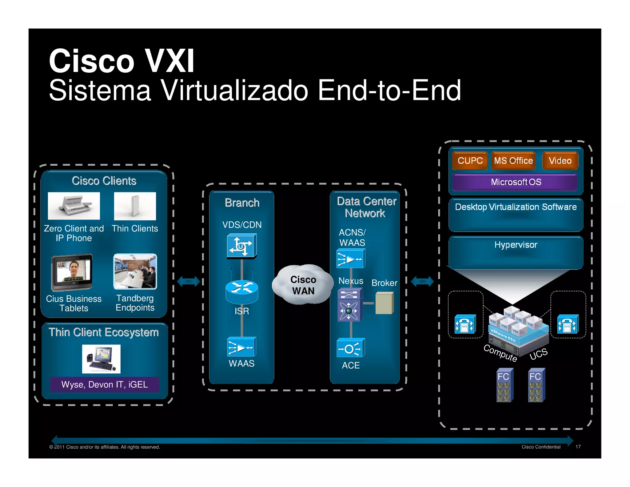 Cisco VXI
 Sistema Virtualizado End-to-End
                                                                                                              Virtualized
                                                                                                              Data Center
      Virtualized
Collaboration Workplace
                                                                Virtualization Aware Network
            Cisco Clients
                                                               Branch              Data Center
                                                                                    Network
Zero Client and Thin Clients                                   VDS/CDN
                                                                                    ACNS/
   IP Phone
                                                                                    WAAS



                                                                           Cisco    Nexus Broker
                                                                           WAN
 Cius Business                    Tandberg                                                          Virtual                                Virtual
    Tablets                       Endpoints                                                         QUAD                                   CUCM
                                                                 ISR

 Thin Client Ecosystem
                                                                                                              Com
                                                                                                                  p   ute         S
                                                                                                                                UC
                                                                WAAS                ACE
                                                                                                                 FC            FC
      Wyse, Devon IT, iGEL




                                                   End-to-End Security, Management and Automation
 © 2011 Cisco and/or its affiliates. All rights reserved.                                                                   Cisco Confidential   17
 