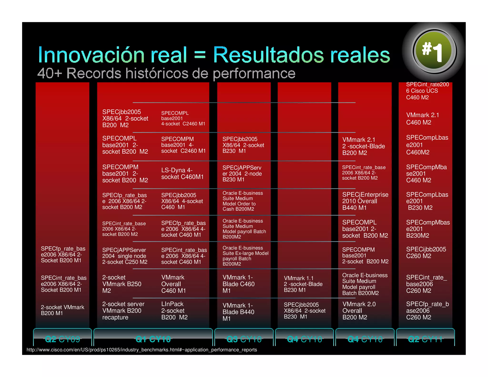 #1
                                                                                                                                                      SPECint_rate200
                                                                                                                                                      6 Cisco UCS
                                                                                                                                                      C460 M2

                                             SPECjbb2005            SPECOMPL                                                                          VMmark 2.1
                                             X86/64 2-socket        base2001
                                             B200 M2                4-socket C2460 M1                                                                 C460 M2

                                             SPECOMPL               SPECOMPM            SPECjbb2005                              VMmark 2.1           SPECompLbas
                                             base2001 2-            base2001 4-         X86/64 2-socket                          2 -socket-Blade      e2001
                                             socket B200 M2         socket C2460 M1     B230 M1                                  B200 M2              C460M2

                                             SPECOMPM                                   SPECjAPPServ                             SPECint_rate_base    SPECompMba
                                                                    LS-Dyna 4-                                                   2006 X86/64 2-
                                             base2001 2-                                er 2004 2-node                                                se2001
                                                                    socket C460M1       B230 M1                                  socket B200 M2
                                             socket B200 M2                                                                                           C460 M2

                                             SPECfp_rate_bas        SPECjbb2005         Oracle E-business                        SPECjEnterprise      SPECompLbas
                                                                                        Suite Medium
                                             e 2006 X86/64 2-       X86/64 4-socket     Model Order to                           2010 Overall         e2001
                                             socket B200 M2         C460 M1             Cash B200M2                              B440 M1               B230 M2

                                                                    SPECfp_rate_bas     Oracle E-business                        SPECOMPL             SPECompMbas
                                             SPECint_rate_base
                                                                                        Suite Medium
                                             2006 X86/64 2-         e 2006 X86/64 4-    Model payroll Batch                      base2001 2-          e2001
                                             socket B200 M2         socket C460 M1                                               socket B200 M2       B230M2
                                                                                        B200M2

      SPECfp_rate_bas                        SPECjAPPServer         SPECint_rate_bas    Oracle E-business                        SPECOMPM             SPECijbb2005
      e2006 X86/64 2-                                                                   Suite Ex-large Model
                                             2004 single node       e 2006 X86/64 4-                                             base2001             C260 M2
      Socket B200 M1                                                                    payroll Batch
                                             2-socket C250 M2       socket C460 M1      B200M2                                   2-socket B200 M2

      SPECint_rate_bas                       2-socket               VMmark              VMmark 1-                                Oracle E-business    SPECint_rate_
                                                                                                               VMmark 1.1
                                                                                                                                 Suite Medium
      e2006 X86/64 2-                        VMmark B250            Overall             Blade C460             2 -socket-Blade
                                                                                                                                 Model payroll
                                                                                                                                                      base2006
      Socket B200 M1                         M2                     C460 M1             M1                     B230 M1                                C260 M2
                                                                                                                                 Batch B200M2
                                             2-socket server        LInPack             VMmark 1-              SPECjbb2005       VMmark 2.0           SPECfp_rate_b
      2-socket VMmark
      B200 M1                                VMmark B200            2-socket            Blade B440             X86/64 2-socket   Overall              ase2006
                                             recapture              B200 M2             M1                     B230 M1           B200 M2              C260 M2


        Q2 CY09                                                Q1 CY10                   Q3 CY10                Q4 CY10            Q4 CY10             Q2 CY11
    © 2011 Cisco and/or its affiliates. All rights reserved.                                                                                         Cisco Confidential   22
http://www.cisco.com/en/US/prod/ps10265/industry_benchmarks.html#~application_performance_reports
 
