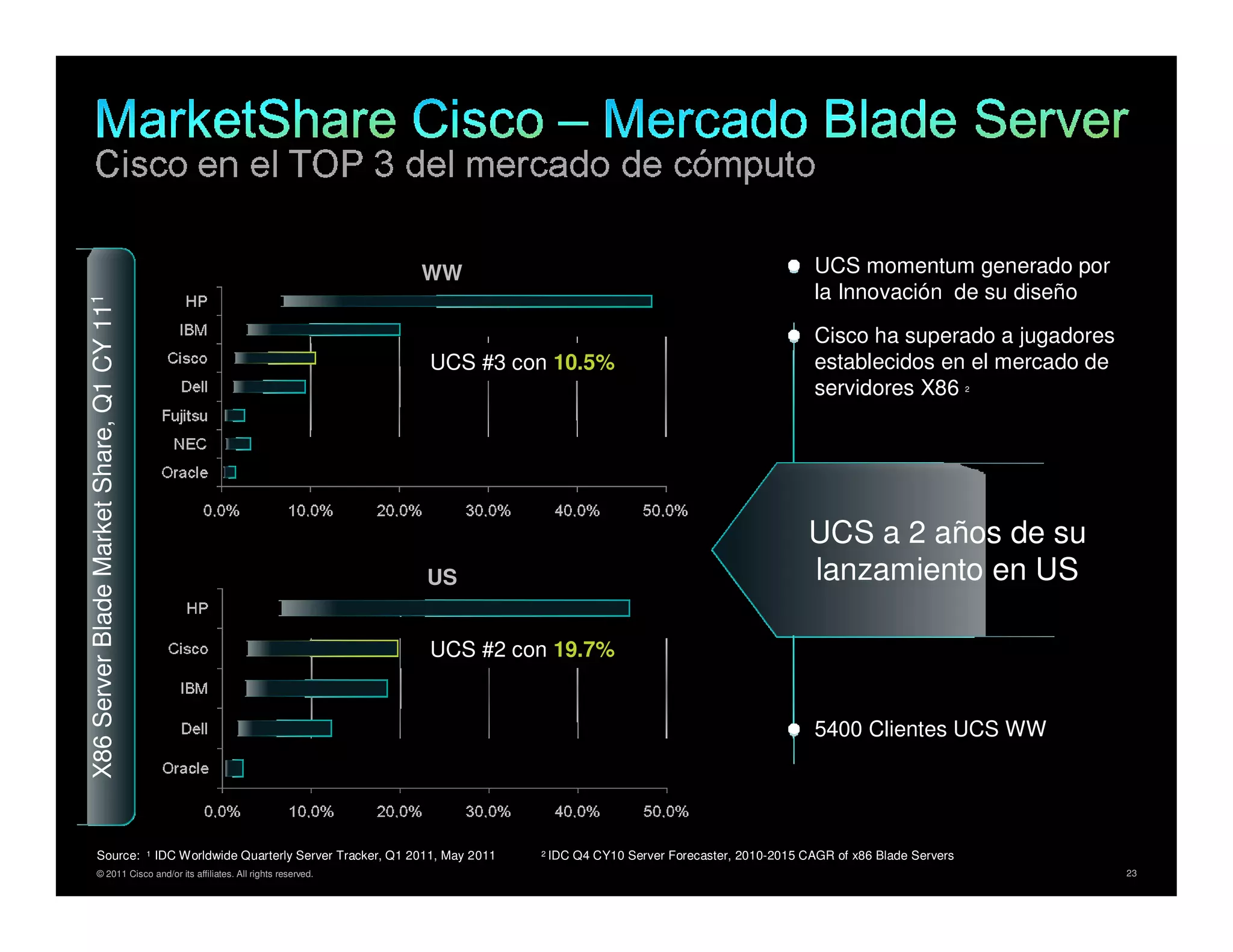 WW                                                             UCS momentum generado por
                                                                                                                                                          la Innovación de su diseño
X86 Server Blade Market Share, Q1 CY 111




                                                                                                                                                          Cisco ha superado a jugadores
                                                                                            UCS #3 con 10.5%                                              establecidos en el mercado de
                                                                                                                                                          servidores X86            2




                                                                                                                                                         UCS a 2 años de su
                                                                                            US                                                           lanzamiento en US

                                                                                            UCS #2 con 19.7%


                                                                                                                                                          5400 Clientes UCS WW




         Source:                           1   IDC Worldwide Quarterly Server Tracker, Q1 2011, May 2011   2   IDC Q4 CY10 Server Forecaster, 2010-2015 CAGR of x86 Blade Servers
         © 2011 Cisco and/or its affiliates. All rights reserved.                                                                                                                       Cisco Confidential   23
 