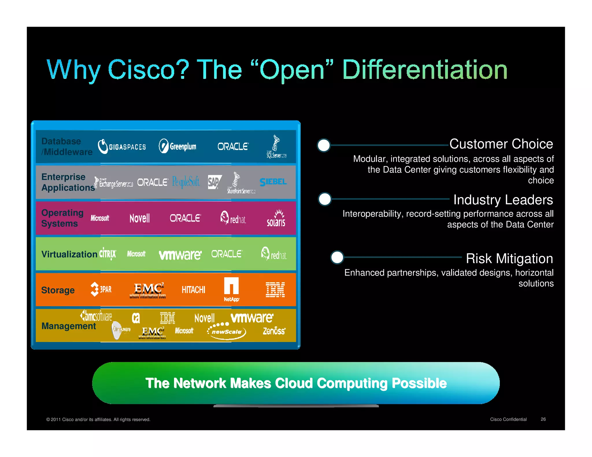 Database                                                                                                    Customer Choice
/Middleware
                                                                                   Modular, integrated solutions, across all aspects of
                                                                                     the Data Center giving customers flexibility and
Enterprise                                                                                                                      choice
Applications
                                                                                                             Industry Leaders
Operating                                                                        Interoperability, record-setting performance across all
Systems                                                                                                      aspects of the Data Center


Virtualization
                                                                                                                 Risk Mitigation
                                                                                 Enhanced partnerships, validated designs, horizontal
                                                                                                                            solutions
Storage



Management




                                                      The Network Makes Cloud Computing Possible

 © 2011 Cisco and/or its affiliates. All rights reserved.                                                              Cisco Confidential   26
 