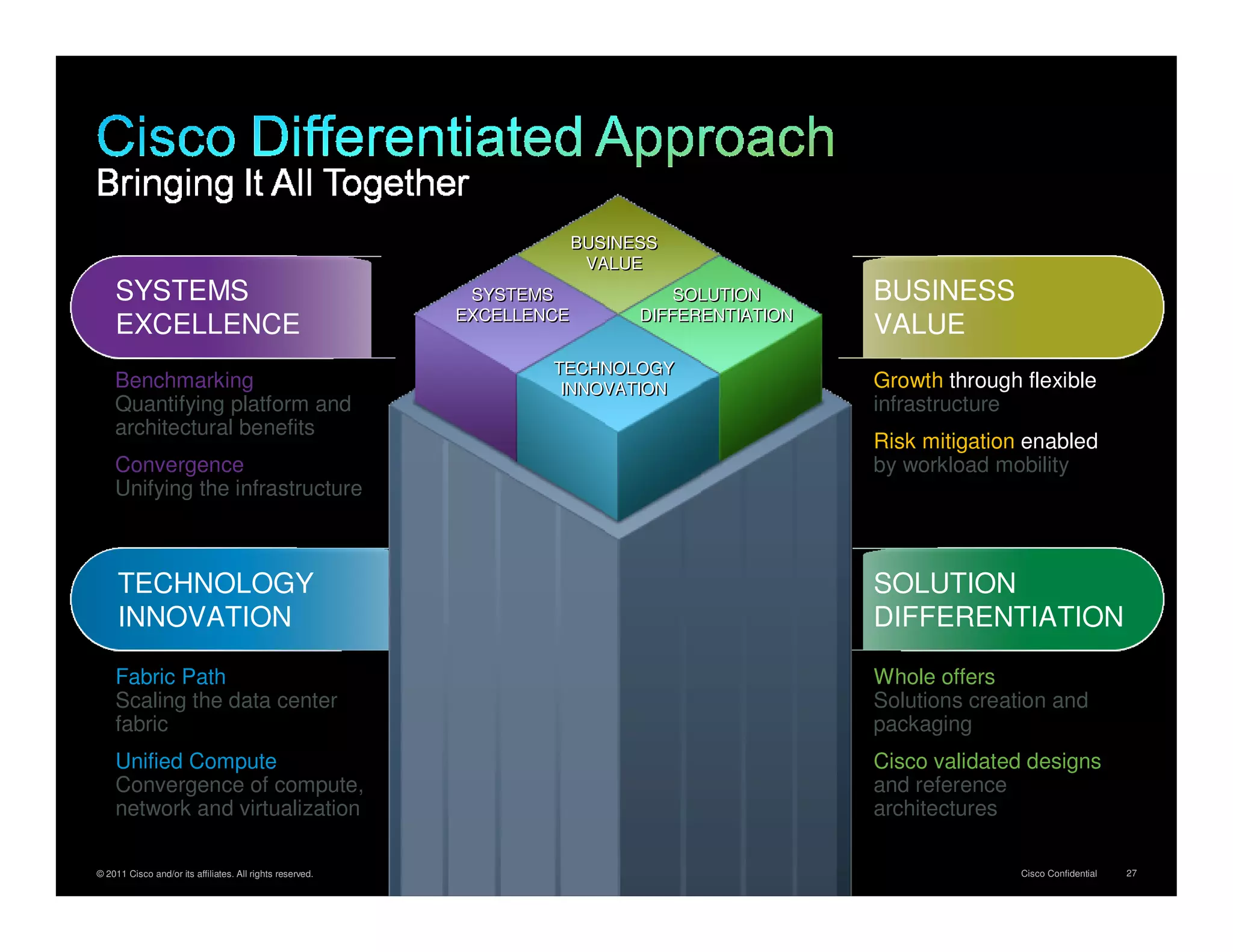 BUSINESS
                                                                         VALUE
    SYSTEMS                                                 SYSTEMS               SOLUTION      BUSINESS
                                                           EXCELLENCE         DIFFERENTIATION
    EXCELLENCE                                                                                  VALUE
                                                                   TECHNOLOGY
    Benchmarking                                                    INNOVATION                  Growth through flexible
    Quantifying platform and                                                                    infrastructure
    architectural benefits
                                                                                                Risk mitigation enabled
    Convergence                                                                                 by workload mobility
    Unifying the infrastructure



     TECHNOLOGY                                                                                 SOLUTION
     INNOVATION                                                                                 DIFFERENTIATION

    Fabric Path                                                                                 Whole offers
    Scaling the data center                                                                     Solutions creation and
    fabric                                                                                      packaging
    Unified Compute                                                                             Cisco validated designs
    Convergence of compute,                                                                     and reference
    network and virtualization                                                                  architectures

© 2011 Cisco and/or its affiliates. All rights reserved.                                                       Cisco Confidential   27
 