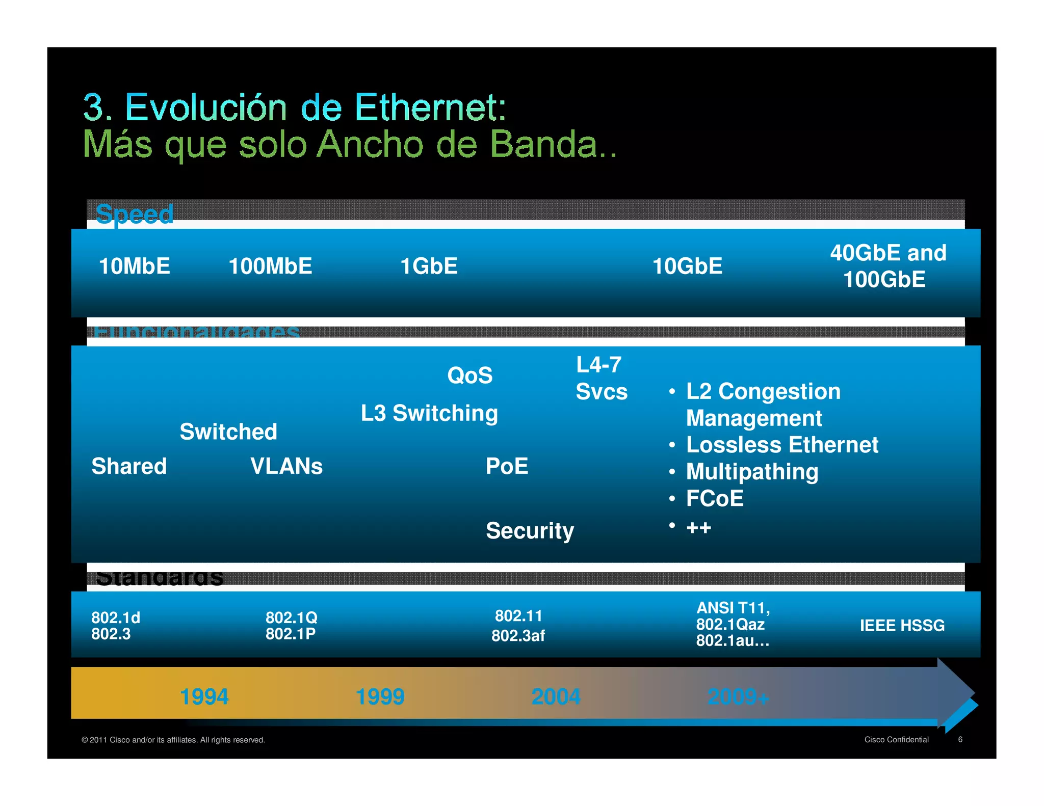 Speed
                                                                                                               40GbE and
     10MbE                                  100MbE                     1GbE                     10GbE
                                                                                                                100GbE

   Funcionalidades
                                                                           QoS           L4-7
                                                                                         Svcs    • L2 Congestion
                                                                    L3 Switching                   Management
                             Switched
                                                                                                 • Lossless Ethernet
  Shared                                           VLANs                      PoE                • Multipathing
                                                                                                 • FCoE
                                                                              Security           • ++

    Standards
                                                                                                   ANSI T11,
  802.1d                                                   802.1Q              802.11
                                                                                                   802.1Qaz       IEEE HSSG
  802.3                                                    802.1P              802.3af             802.1au…


                             1994                                   1999            2004            2009+
© 2011 Cisco and/or its affiliates. All rights reserved.                                                          Cisco Confidential   6
 